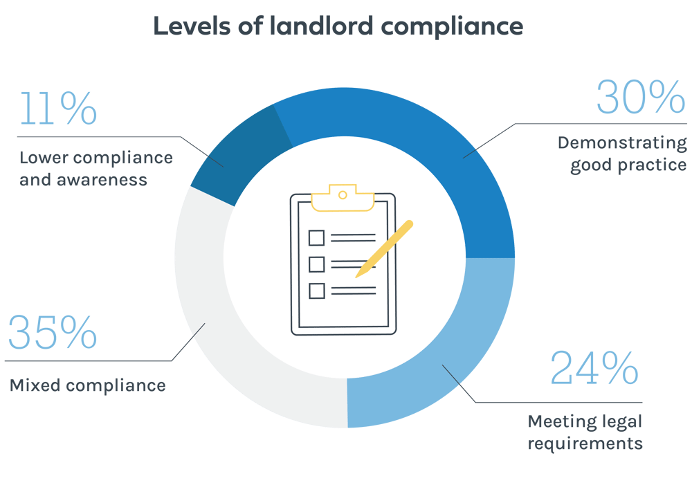 Landlord compliance Are landlords following legal and best practices?